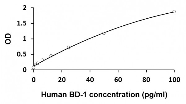 Human BD-1 / beta Defensin-1 ELISA kit