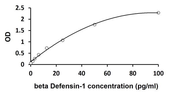 Human BD-1 / beta Defensin-1 ELISA kit