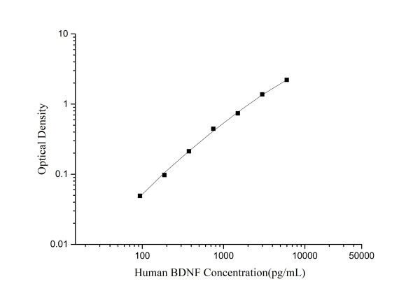 Mini Sample Human BDNF ( Brain Derived Neurotrophic Factor ) ELISA Kit