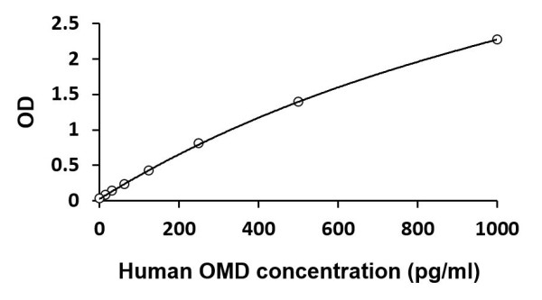 Human OMD ELISA Kit