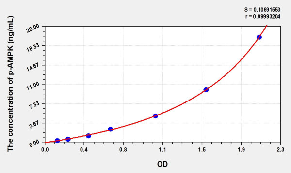 Human p-AMPK (Phosphorylated Adenosine Monophosphate Activated Protein Kinase) ELISA Kit