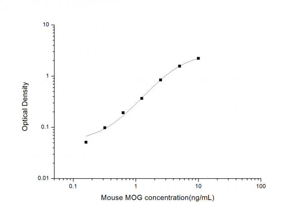 Mouse MOG (Myelin Oligodendrocyte Glycoprotein) ELISA Kit