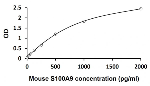 Mouse S100A9 ELISA Kit