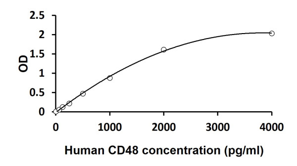 Human CD48 ELISA Kit