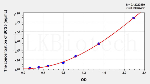 Human SCG3 (Secretogranin III) ELISA Kit