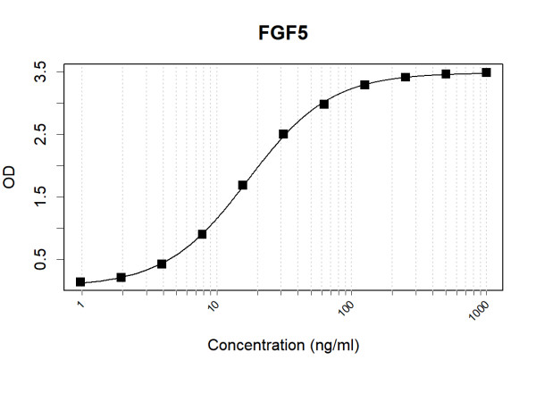Anti-Human FGF5 Antibody Pair