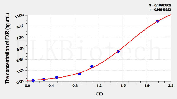 Rat FXR (Farnesoid X Receptor) ELISA Kit