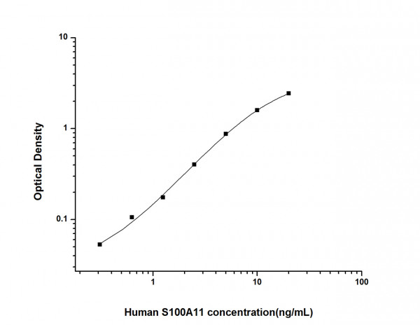 Human S100A11 (S100 Calcium Binding Protein A11) ELISA Kit