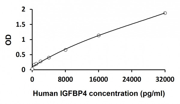 Human IGFBP4 ELISA Kit