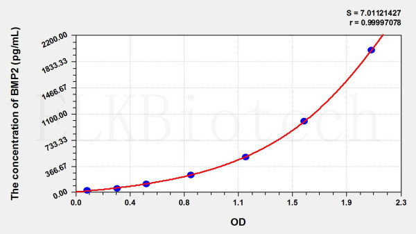 Pig BMP2 (Bone Morphogenetic Protein 2) ELISA Kit