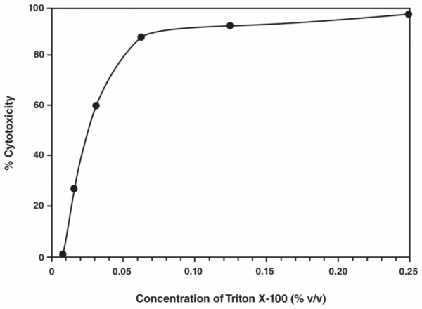 LDH Cytotoxicity Assay Kit