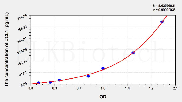 Mouse CCL1 (Chemokine C-C-Motif Ligand 1) ELISA Kit