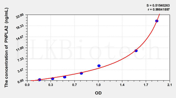 Human PNPLA2 (Patatin Like Phospholipase Domain Containing Protein 2) ELISA Kit