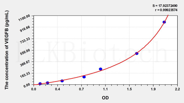 Mouse VEGFB (Vascular Endothelial Growth Factor B) ELISA Kit