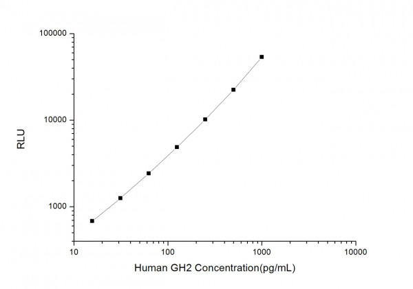 Human GH2 (Growth Hormone 2) CLIA Kit