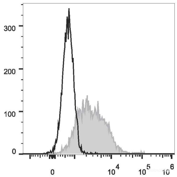 Anti-Mouse CD279/PD-1 (PE Conjugated)[29F.1A12], clone 29F.1A12