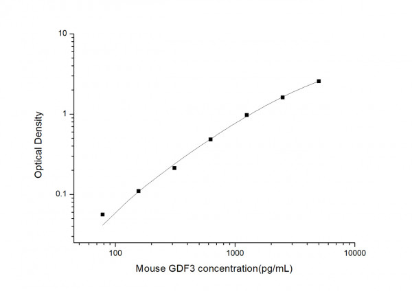 Mouse GDF3 (Growth Differentiation Factor 3) ELISA Kit