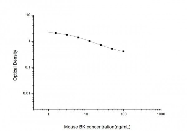 Mouse BK (Bradykinin) ELISA Kit