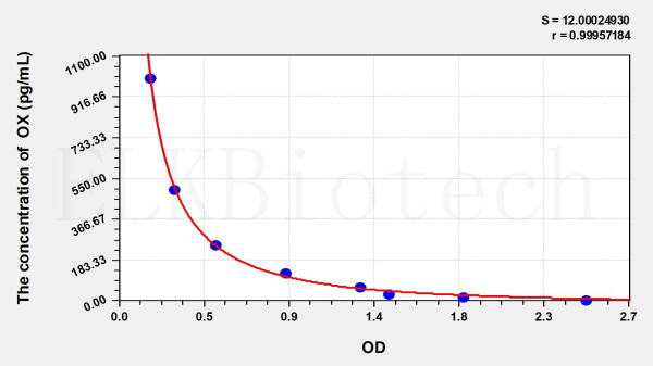 Human OX (Orexin) ELISA Kit