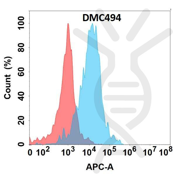 Anti-CD32a antibody(DMC494), IgG1 Chimeric mAb