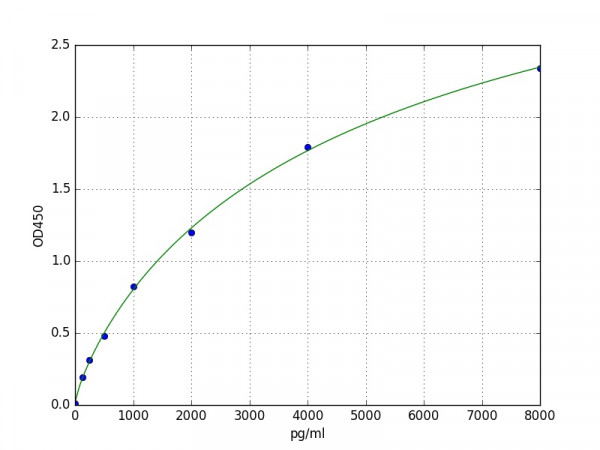 Porcine IL-8(Interleukin-8) ELISA Kit