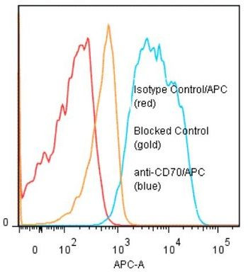 Anti-CD70 (human), mAb (BU69) (APC)