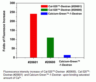 Cal-520-Dextran Conjugate *MW 3,000*