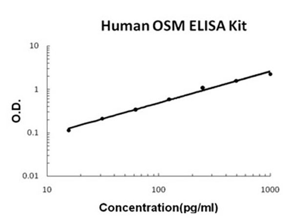 Human OSM - Oncostatin M ELISA Kit