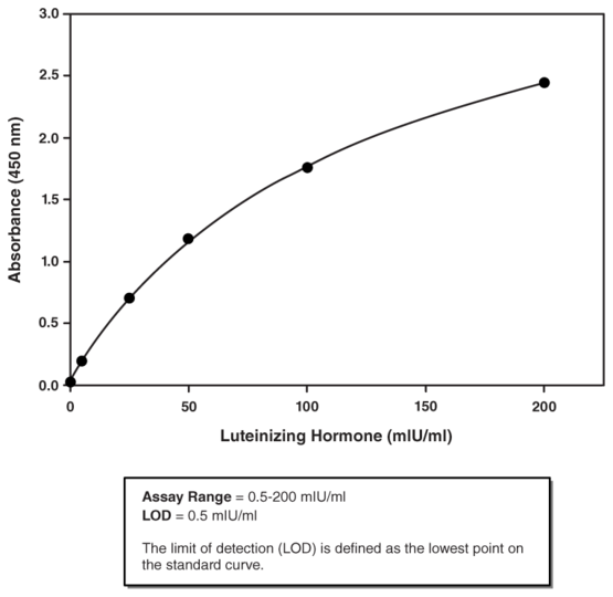 Luteinizing Hormone (human) ELISA Kit
