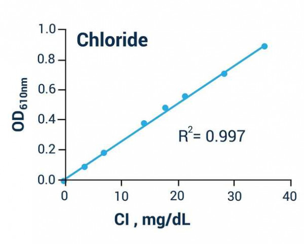 Chloride Assay Kit (Colorimetric)