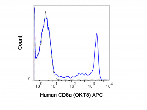 Anti-CD8a, clone Okt 08, Allophycocyanin Conjugated