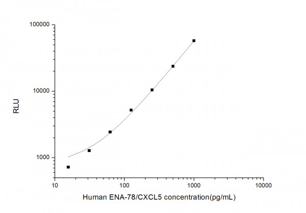 Human ENA-78 (Epithelial Neutrophil Activating Peptide 78) CLIA Kit