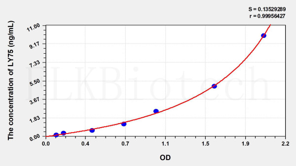 Mouse LY75 (Lymphocyte Antigen 75) ELISA Kit