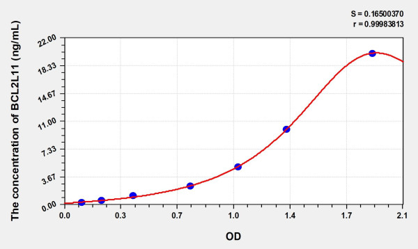 Human BCL2L11 (Bcl2 Like Protein 11) Microsample ELISA Kit