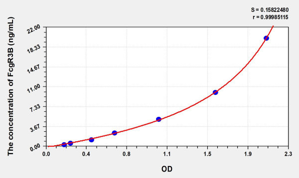 Human FcgR3B (Fc Fragment Of IgG Low Affinity IIIb Receptor) Microsample ELISA Kit