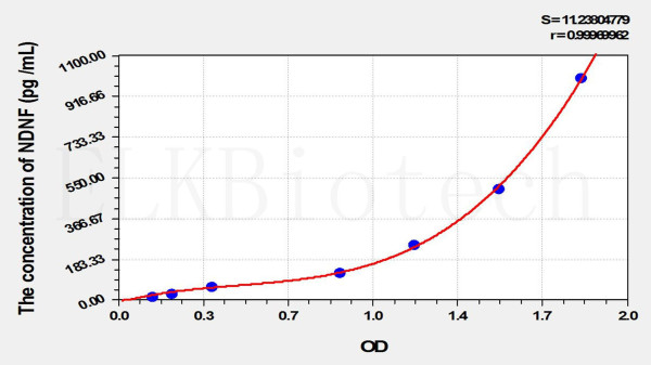 Human NDNF (Neuron Derived Neurotrophic Factor) ELISA Kit