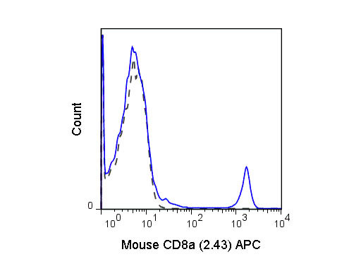 Anti-CD8a Allophycocyanin Conjugated, clone 2.43