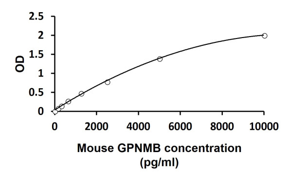 Mouse GPNMB ELISA Kit