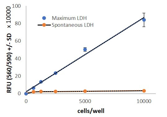 LDH Cytotoxicity Assay-Fluorescence