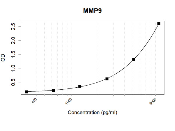 Anti-Human MMP9 Antibody Pair