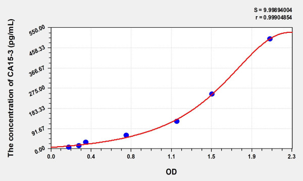Rat CA15-3 (Carbonhydrate Antigen 15-3) ELISA Kit