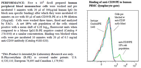 Anti-CD39 (human), clone BU61, R-PE conjugated