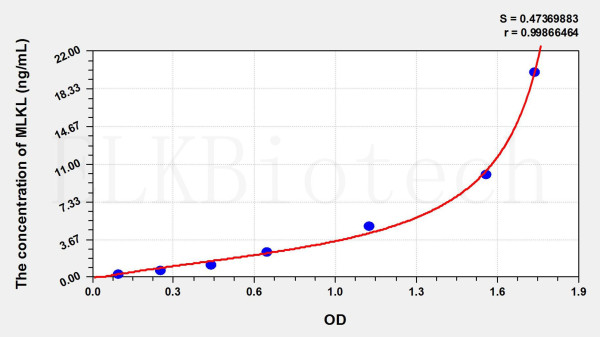 Human MLKL (Mixed Lineage Kinase Domain Like Protein) ELISA Kit