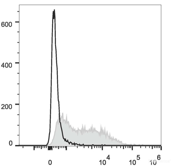 Anti-Mouse CD71 (PE/Cyanine7 Conjugated)[R17 217.1.3/TIB-219], clone R17 217.1.3/TIB-219