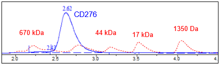CD276, Avi-His-Tag, Biotin-Labeled HiP(TM)