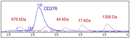 B7-H3 (CD276), Avi-His-Tag, Biotin-Labeled HiP(TM)