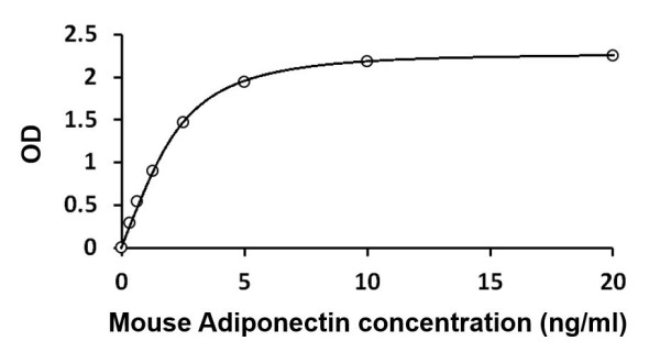 Mouse Adiponectin ELISA Kit