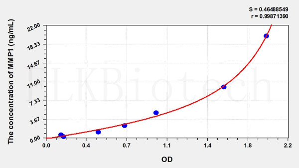Horse MMP1 (Matrix Metalloproteinase 1) ELISA Kit