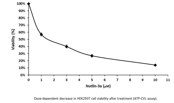 ATP Cell Viability Luminescence Assay
