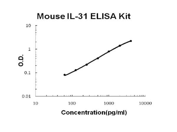 Mouse IL-31 ELISA Kit